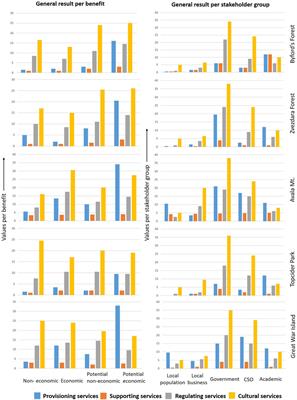 Applicability of the PA-BAT+ in the evaluation of values of urban protected areas